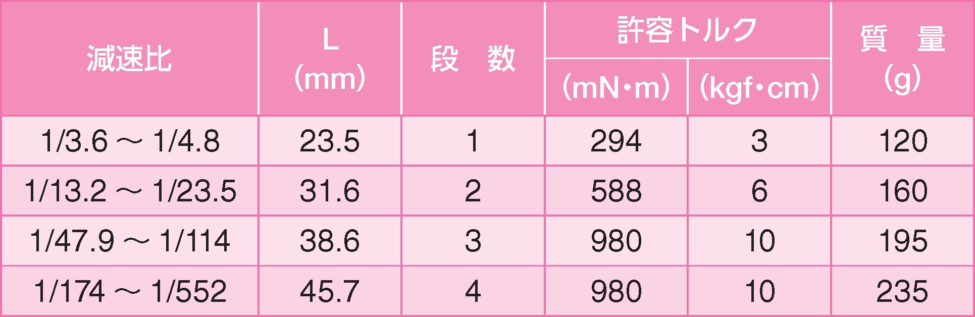 Gear head specifications